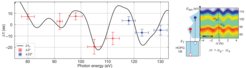 Simulation of the relative streaking delay Dt between p-electrons and s-electrons of the HOPG valence band as a function of excitation energy compared with experimental data for acceptance angles 2° (red crosses) and 22° (blue dots). (Potamianos et al., Sci. Adv. 10, eado0073 (2024))