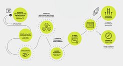 a schematic illustration showing the concept of the new postdoc program at the Max Planck Society